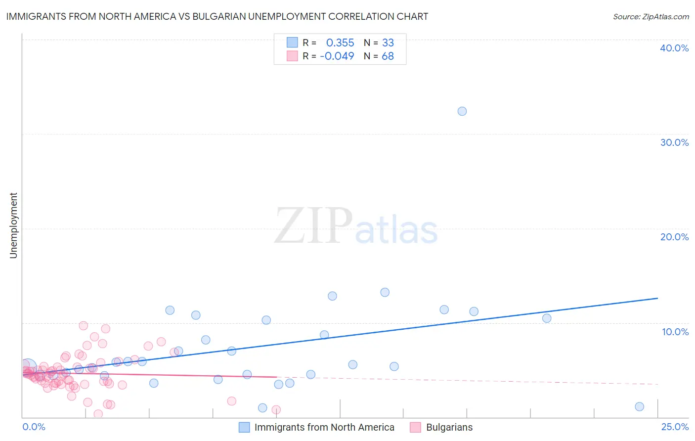 Immigrants from North America vs Bulgarian Unemployment
