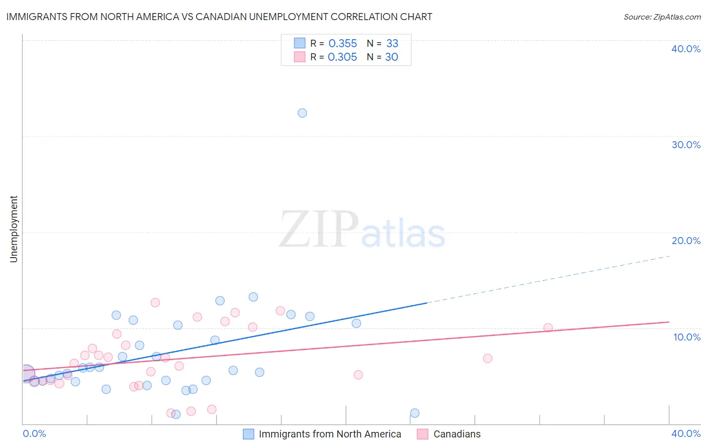 Immigrants from North America vs Canadian Unemployment