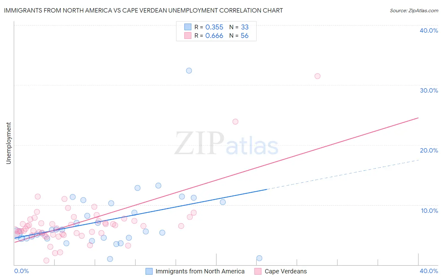 Immigrants from North America vs Cape Verdean Unemployment