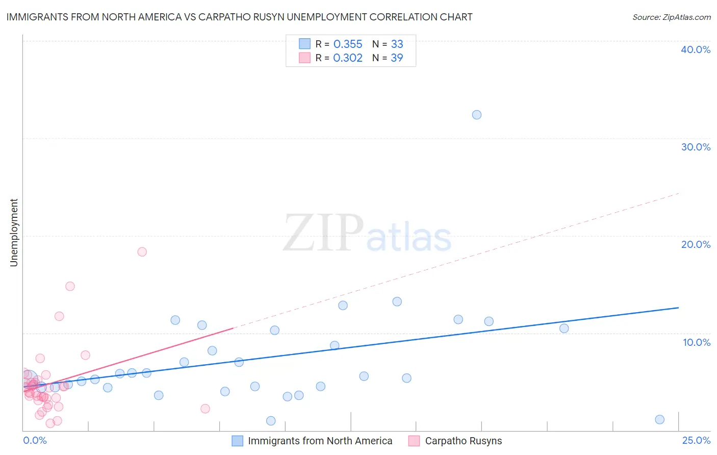 Immigrants from North America vs Carpatho Rusyn Unemployment