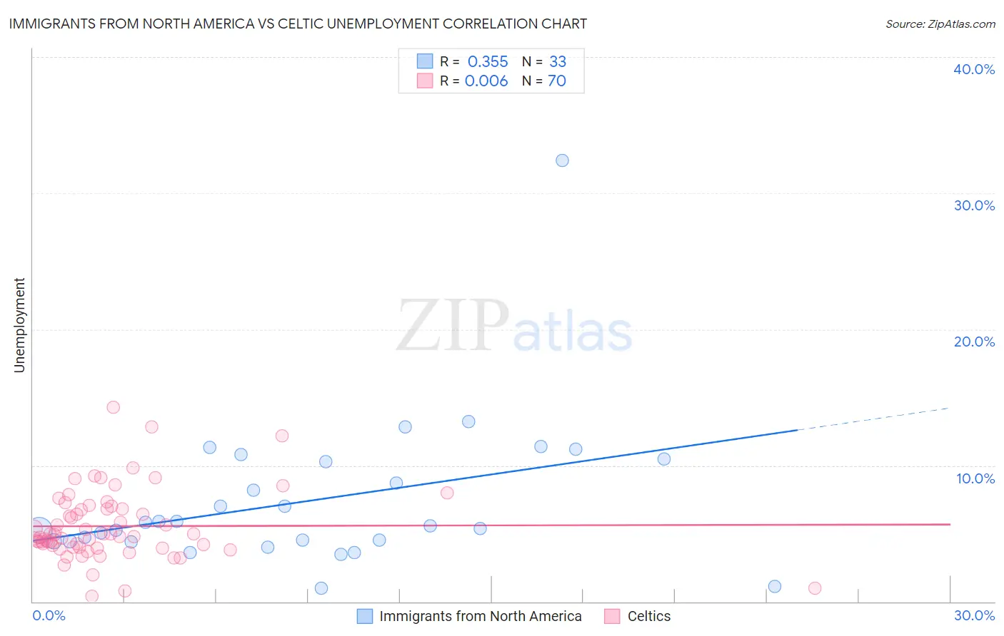Immigrants from North America vs Celtic Unemployment