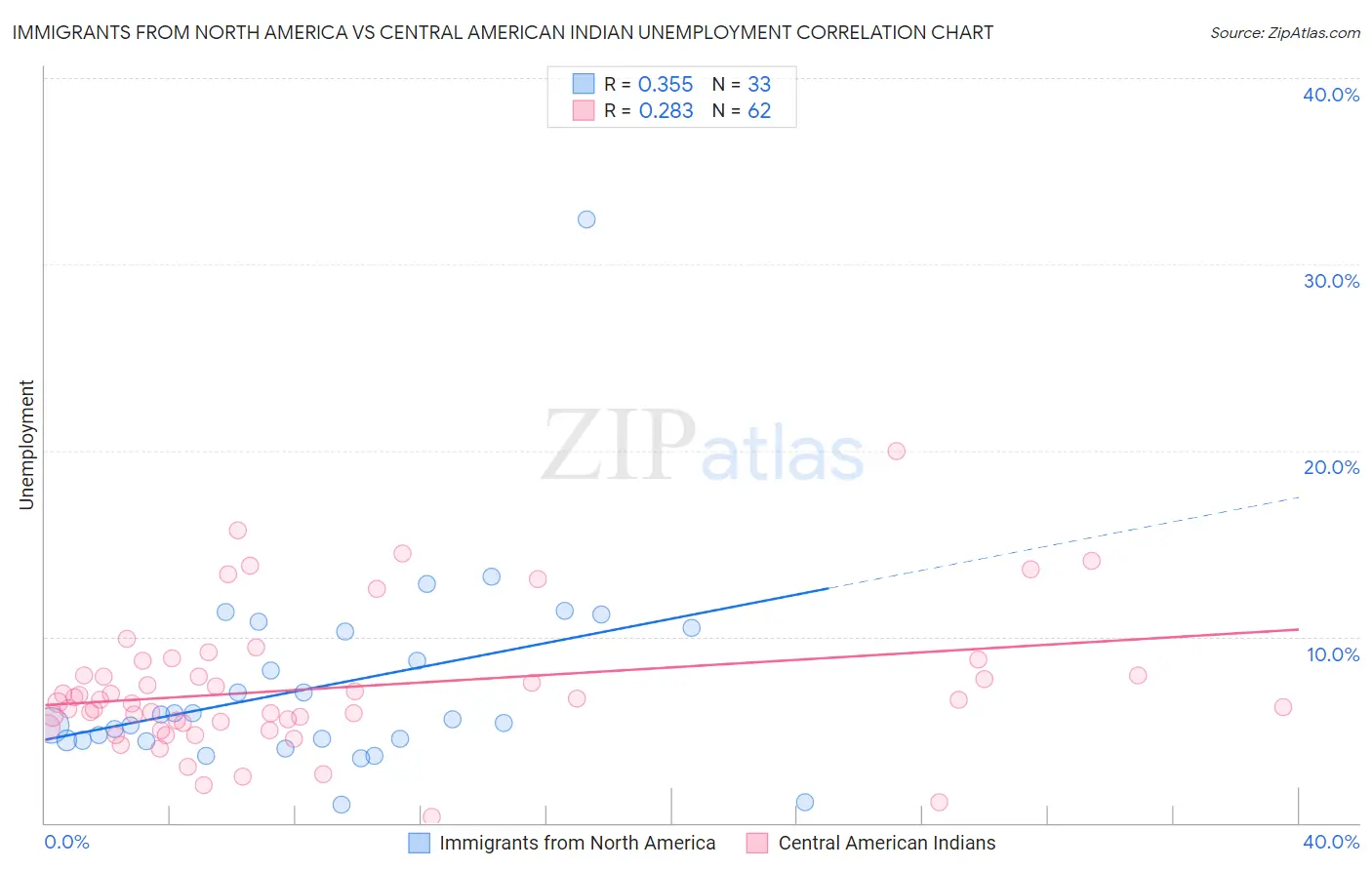 Immigrants from North America vs Central American Indian Unemployment