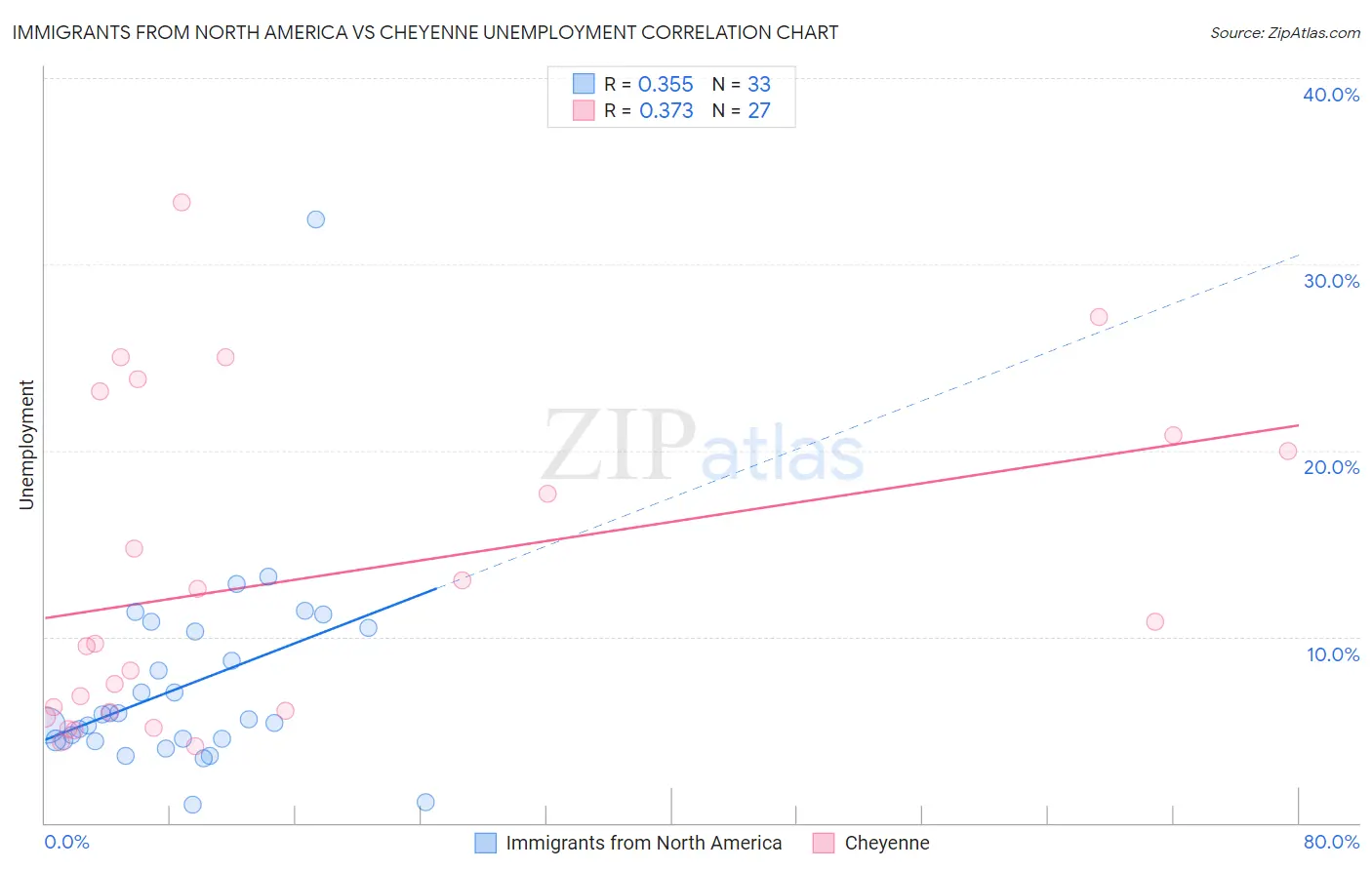 Immigrants from North America vs Cheyenne Unemployment