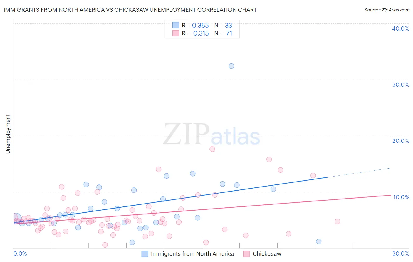 Immigrants from North America vs Chickasaw Unemployment