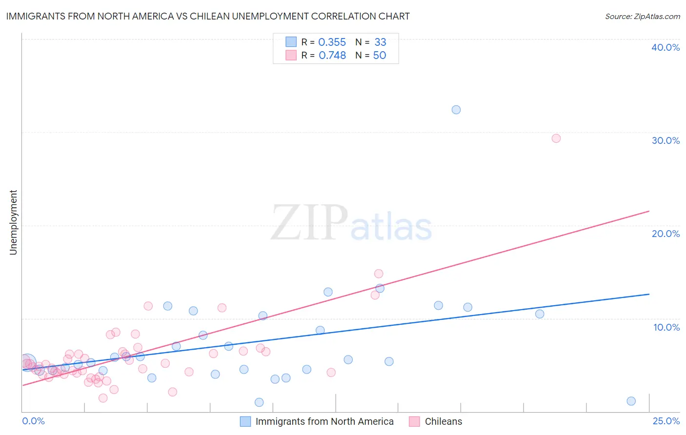 Immigrants from North America vs Chilean Unemployment