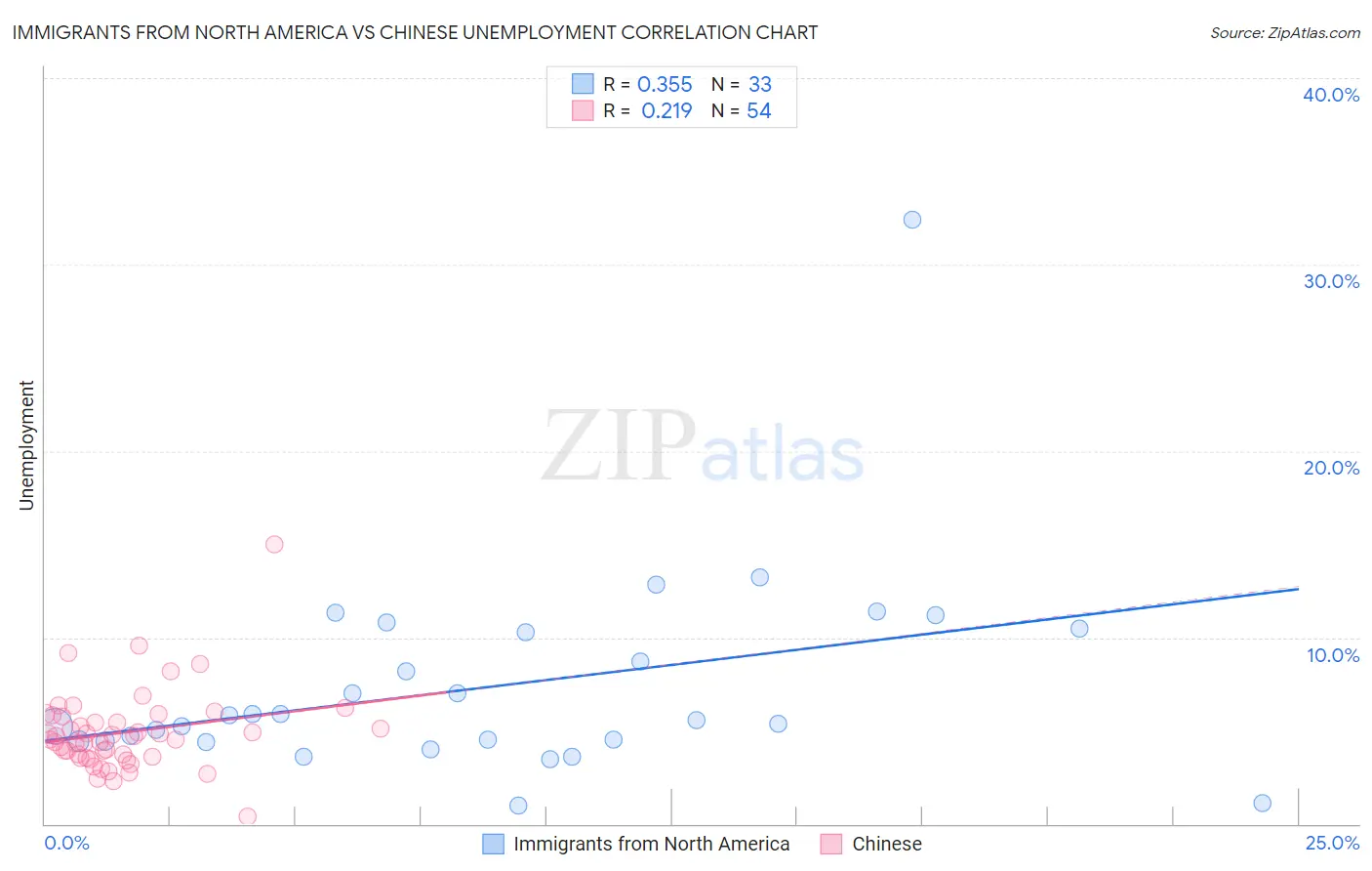 Immigrants from North America vs Chinese Unemployment