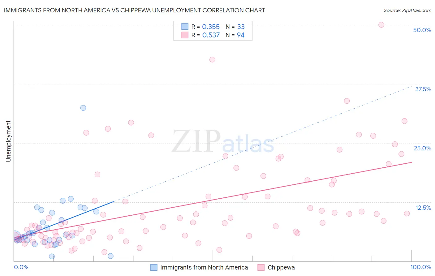 Immigrants from North America vs Chippewa Unemployment