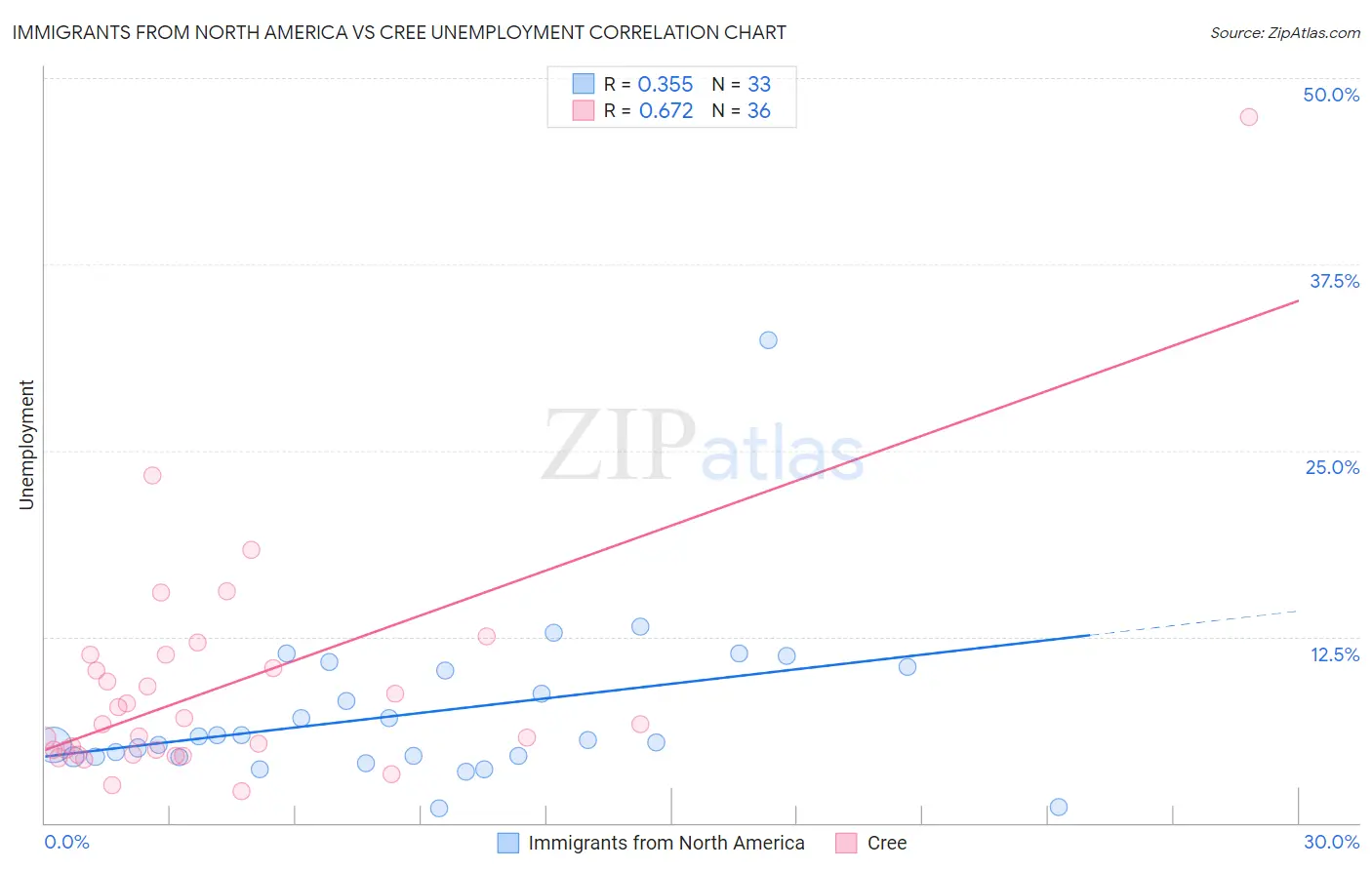 Immigrants from North America vs Cree Unemployment