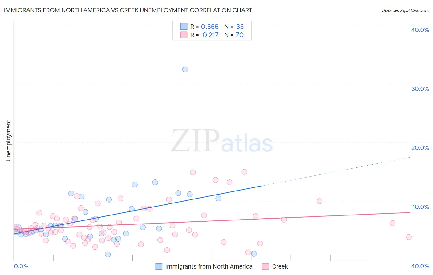 Immigrants from North America vs Creek Unemployment