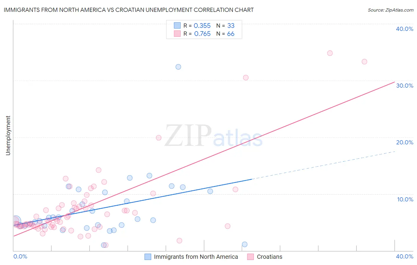 Immigrants from North America vs Croatian Unemployment