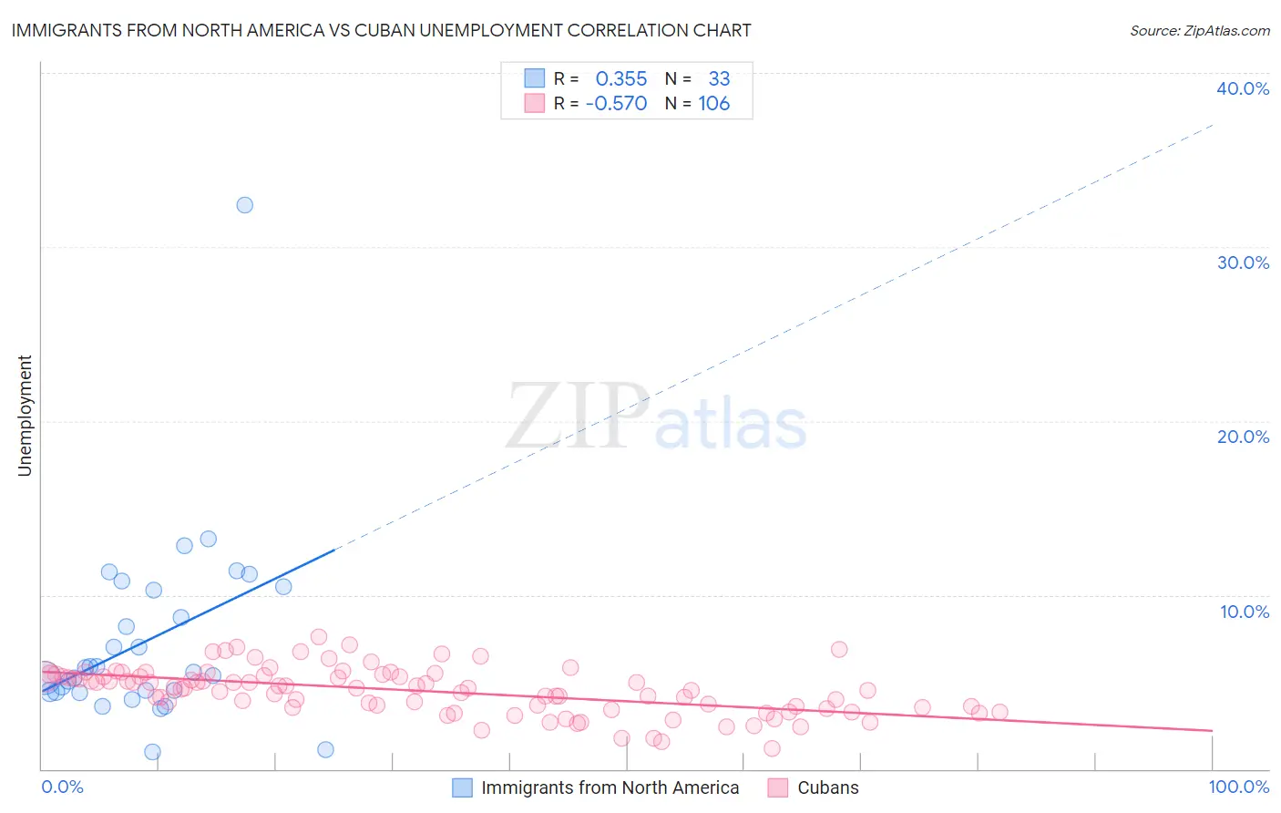 Immigrants from North America vs Cuban Unemployment