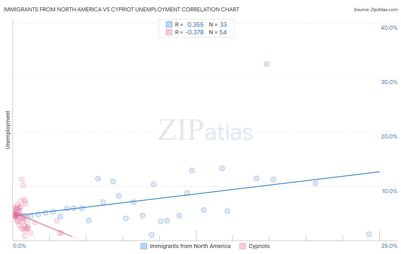 Immigrants from North America vs Cypriot Unemployment