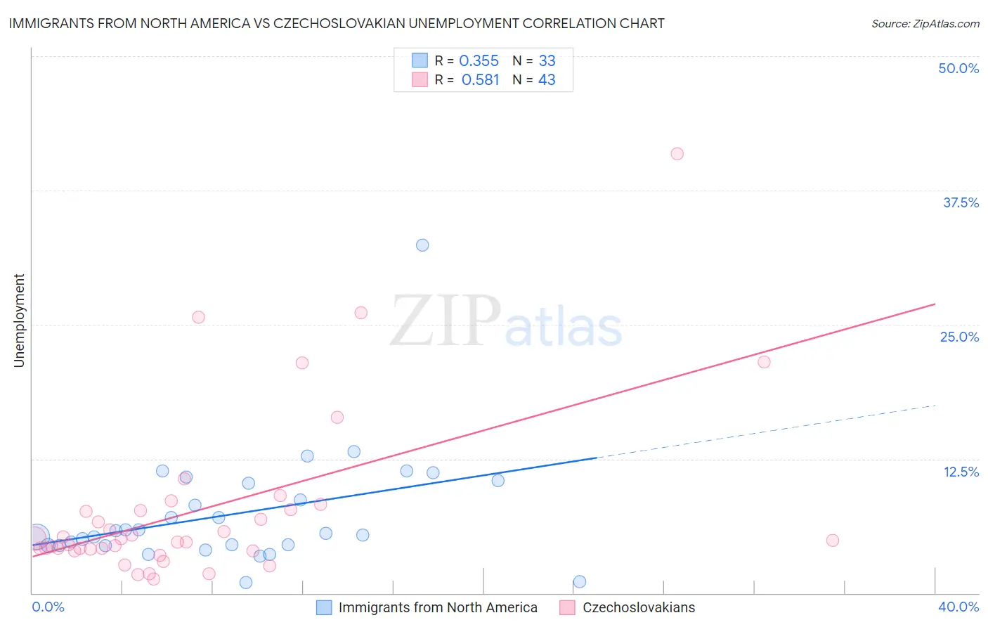 Immigrants from North America vs Czechoslovakian Unemployment