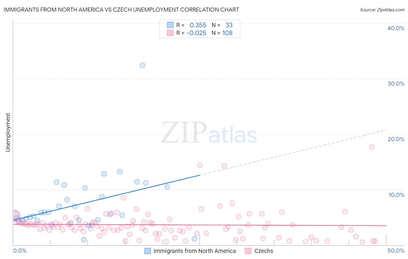 Immigrants from North America vs Czech Unemployment