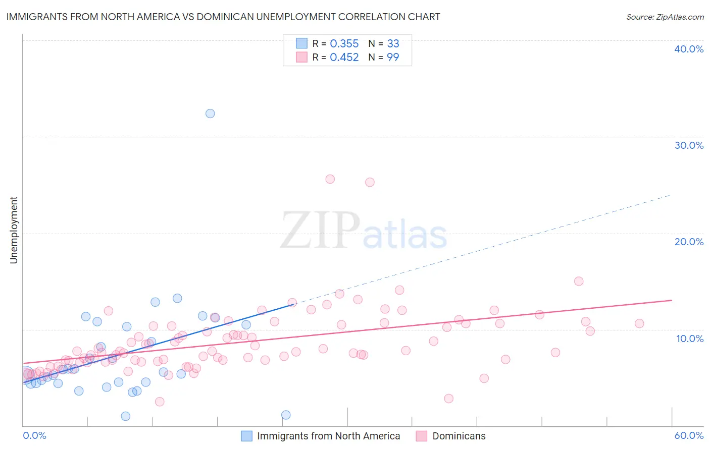 Immigrants from North America vs Dominican Unemployment