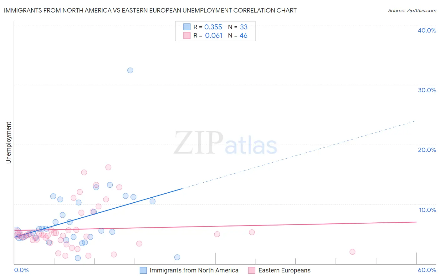 Immigrants from North America vs Eastern European Unemployment