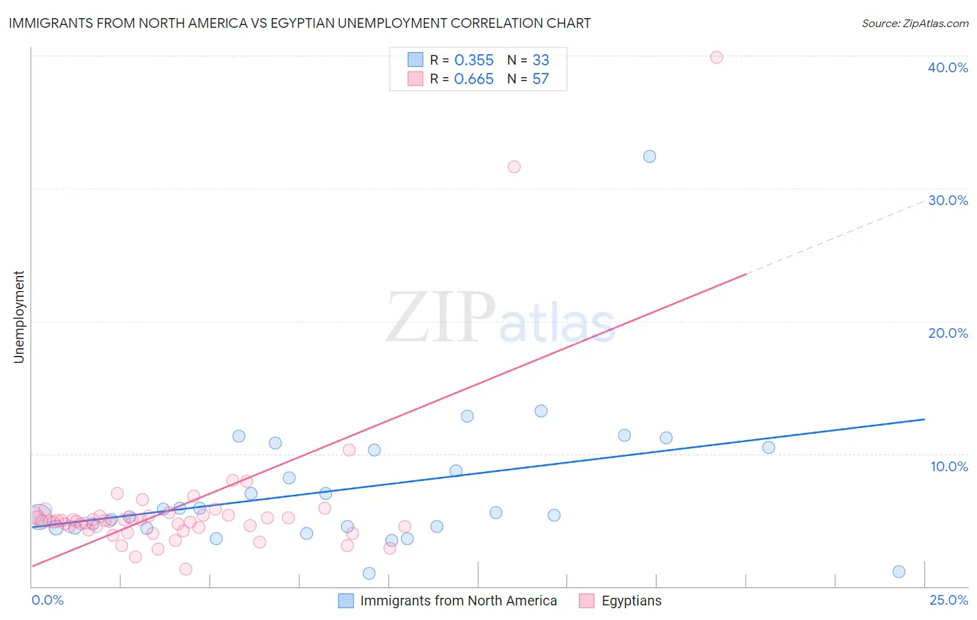 Immigrants from North America vs Egyptian Unemployment