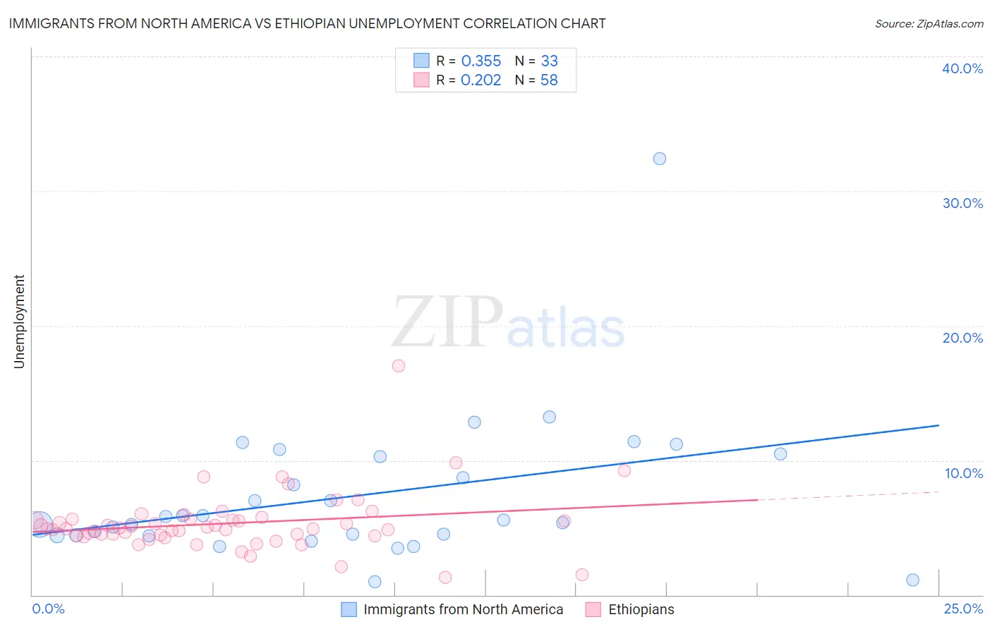 Immigrants from North America vs Ethiopian Unemployment