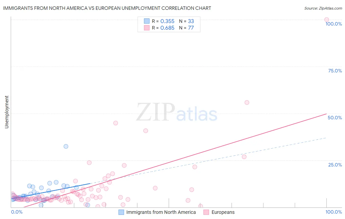 Immigrants from North America vs European Unemployment