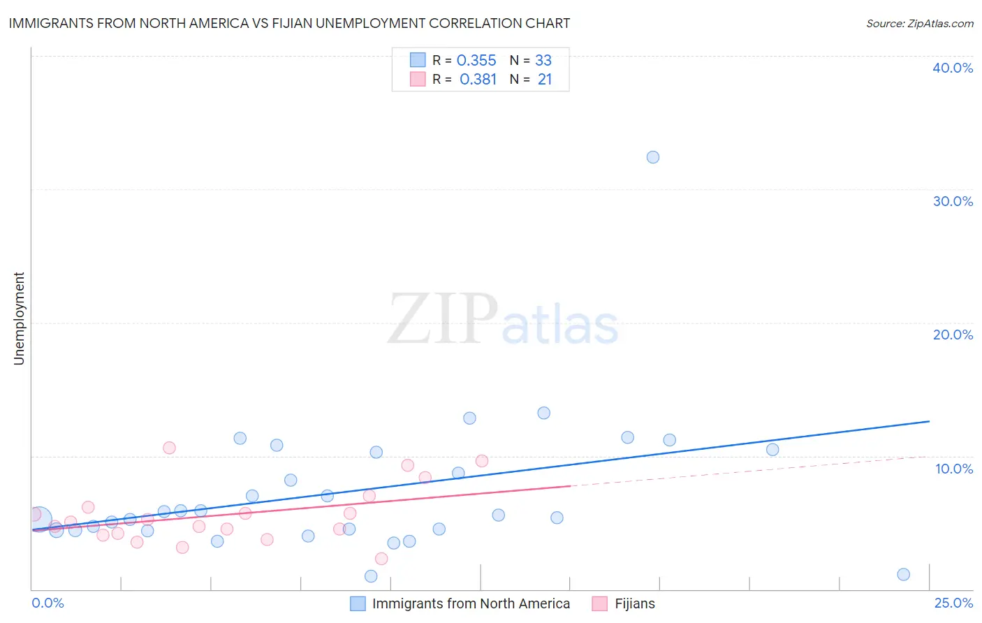 Immigrants from North America vs Fijian Unemployment