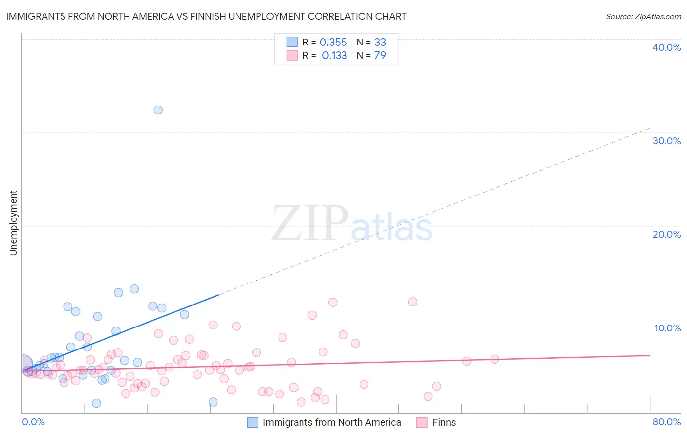Immigrants from North America vs Finnish Unemployment