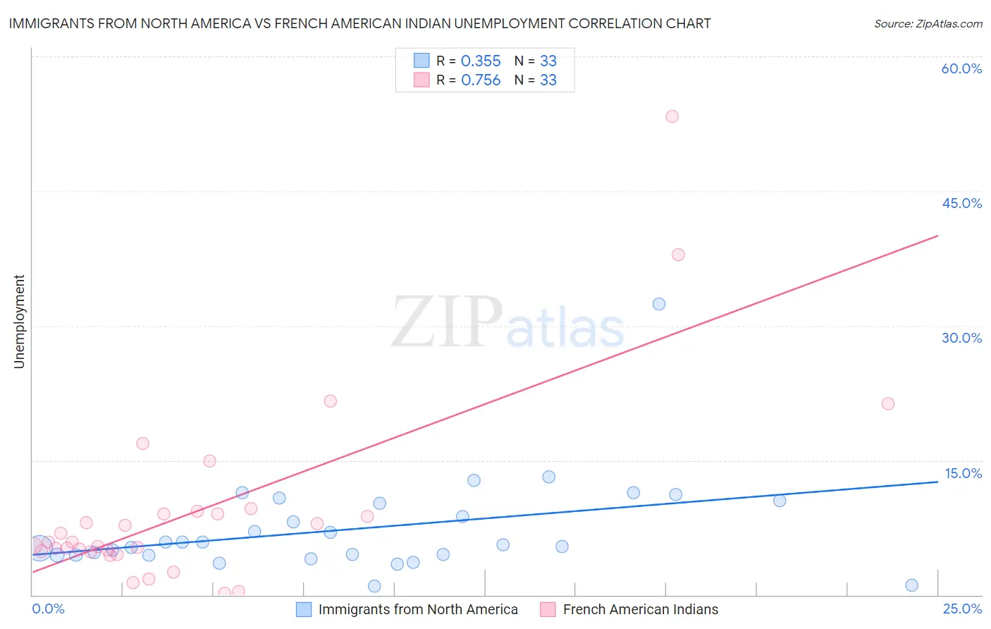 Immigrants from North America vs French American Indian Unemployment