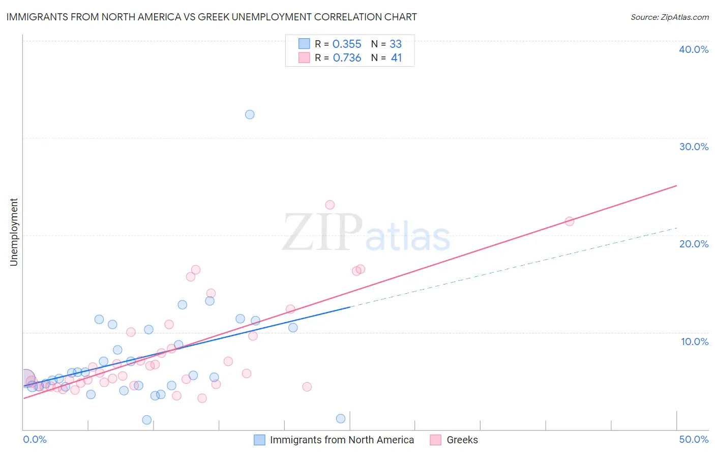 Immigrants from North America vs Greek Unemployment