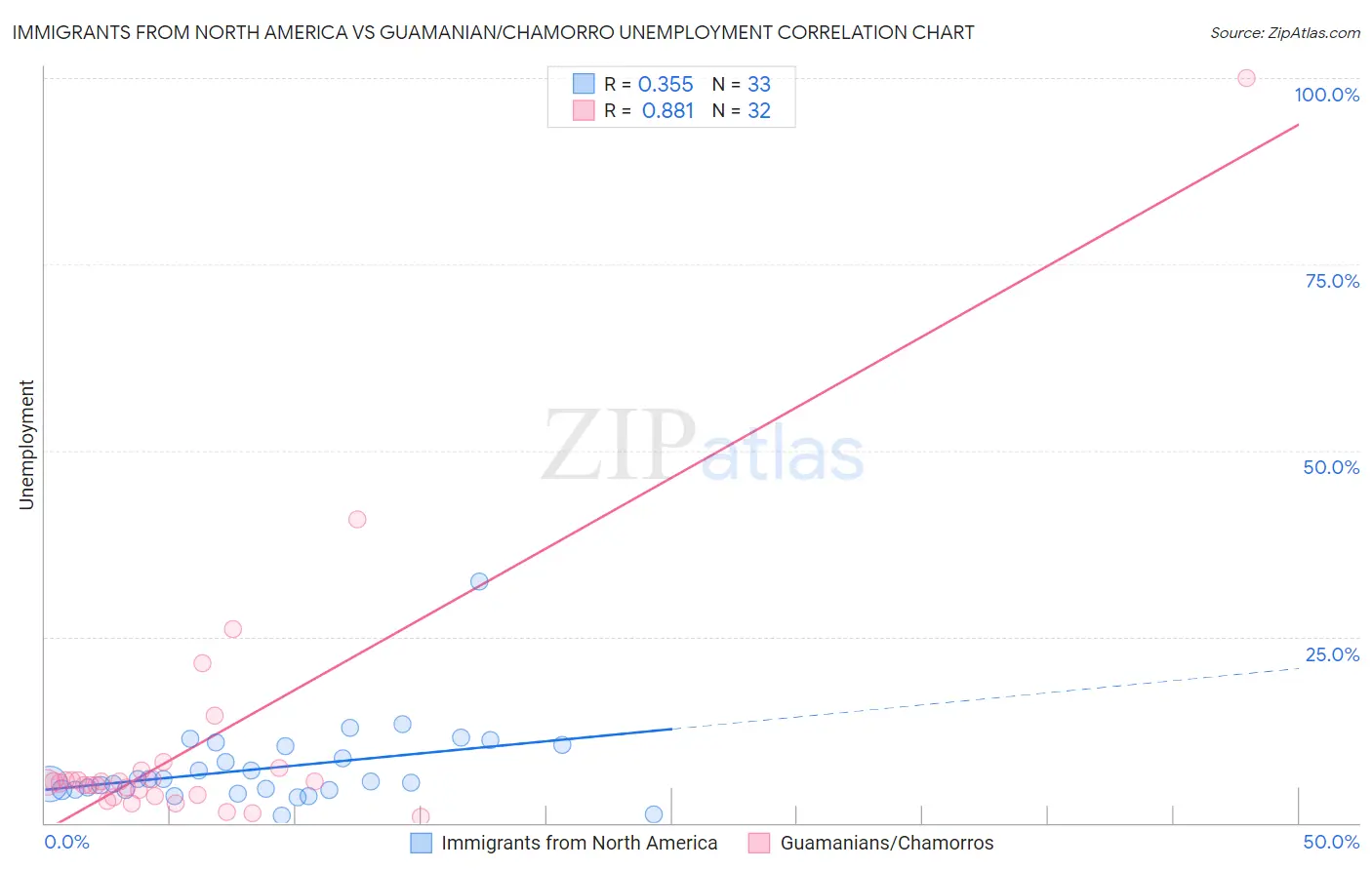 Immigrants from North America vs Guamanian/Chamorro Unemployment