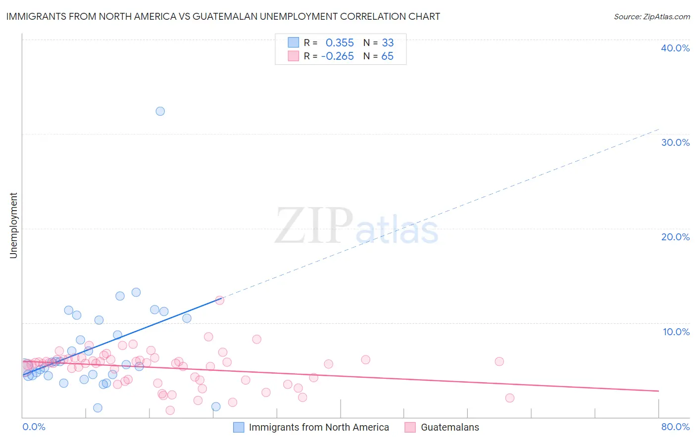 Immigrants from North America vs Guatemalan Unemployment