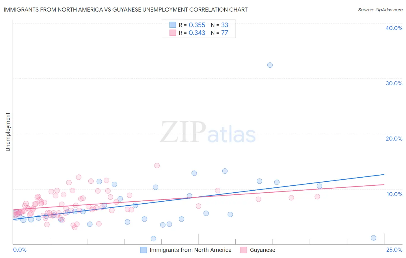 Immigrants from North America vs Guyanese Unemployment