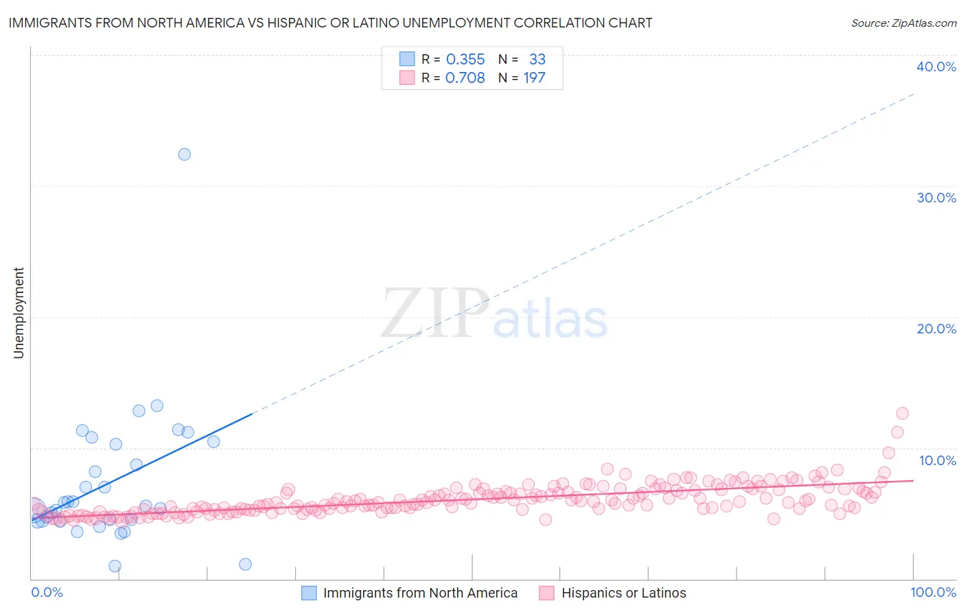 Immigrants from North America vs Hispanic or Latino Unemployment