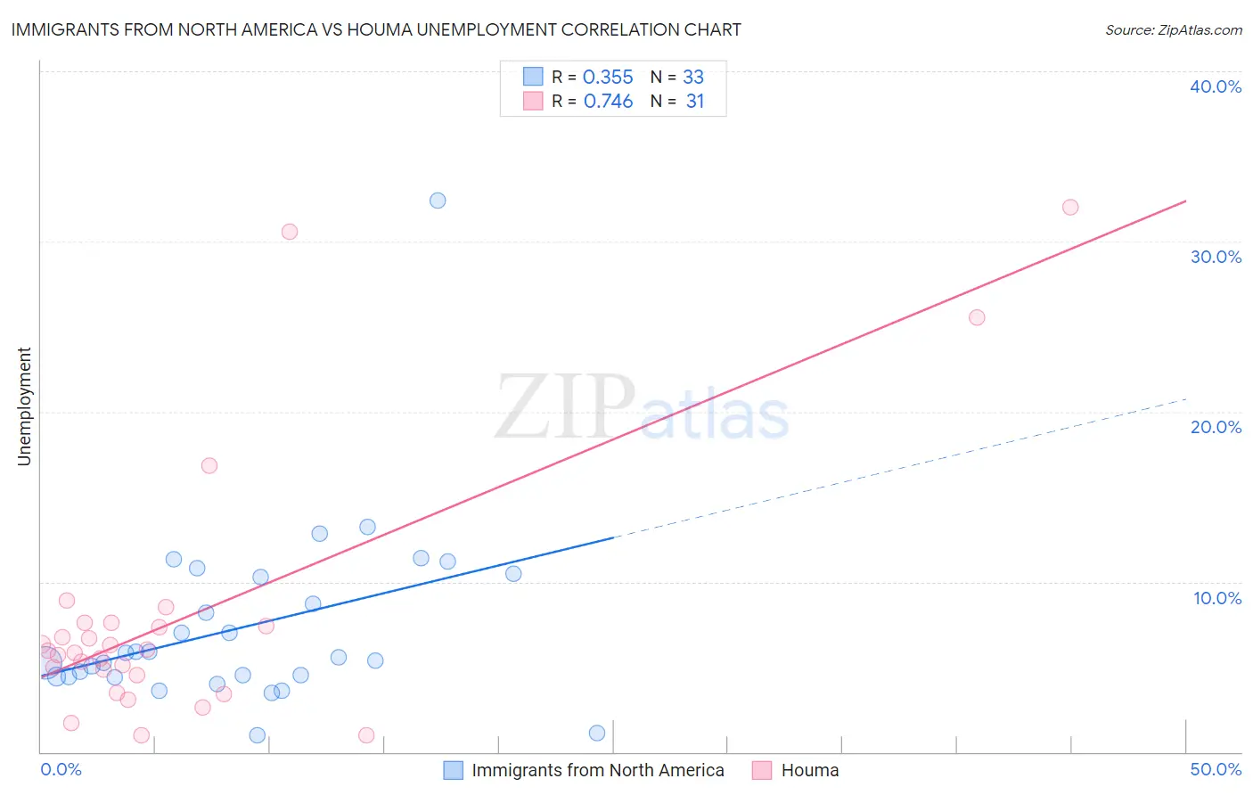 Immigrants from North America vs Houma Unemployment