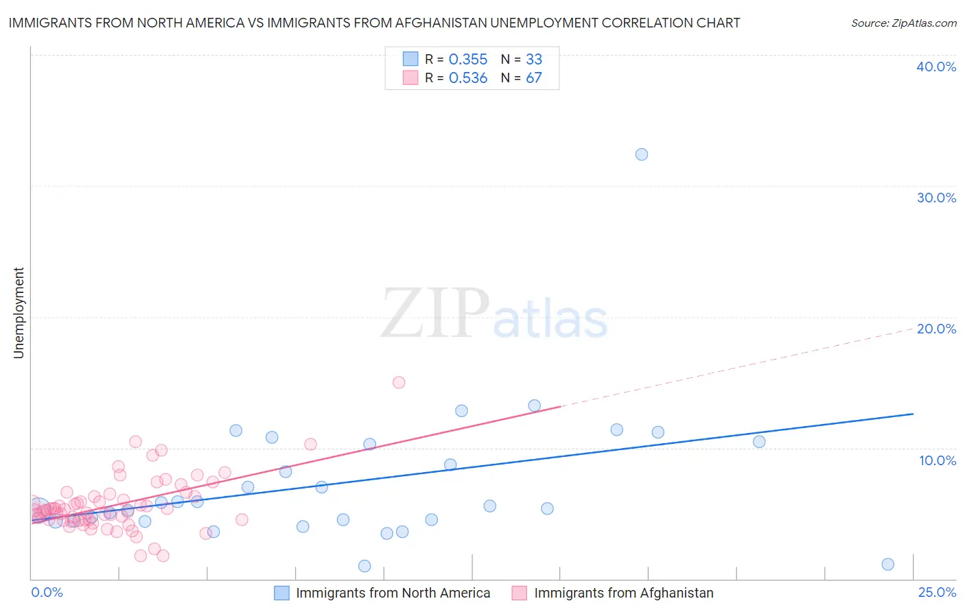 Immigrants from North America vs Immigrants from Afghanistan Unemployment