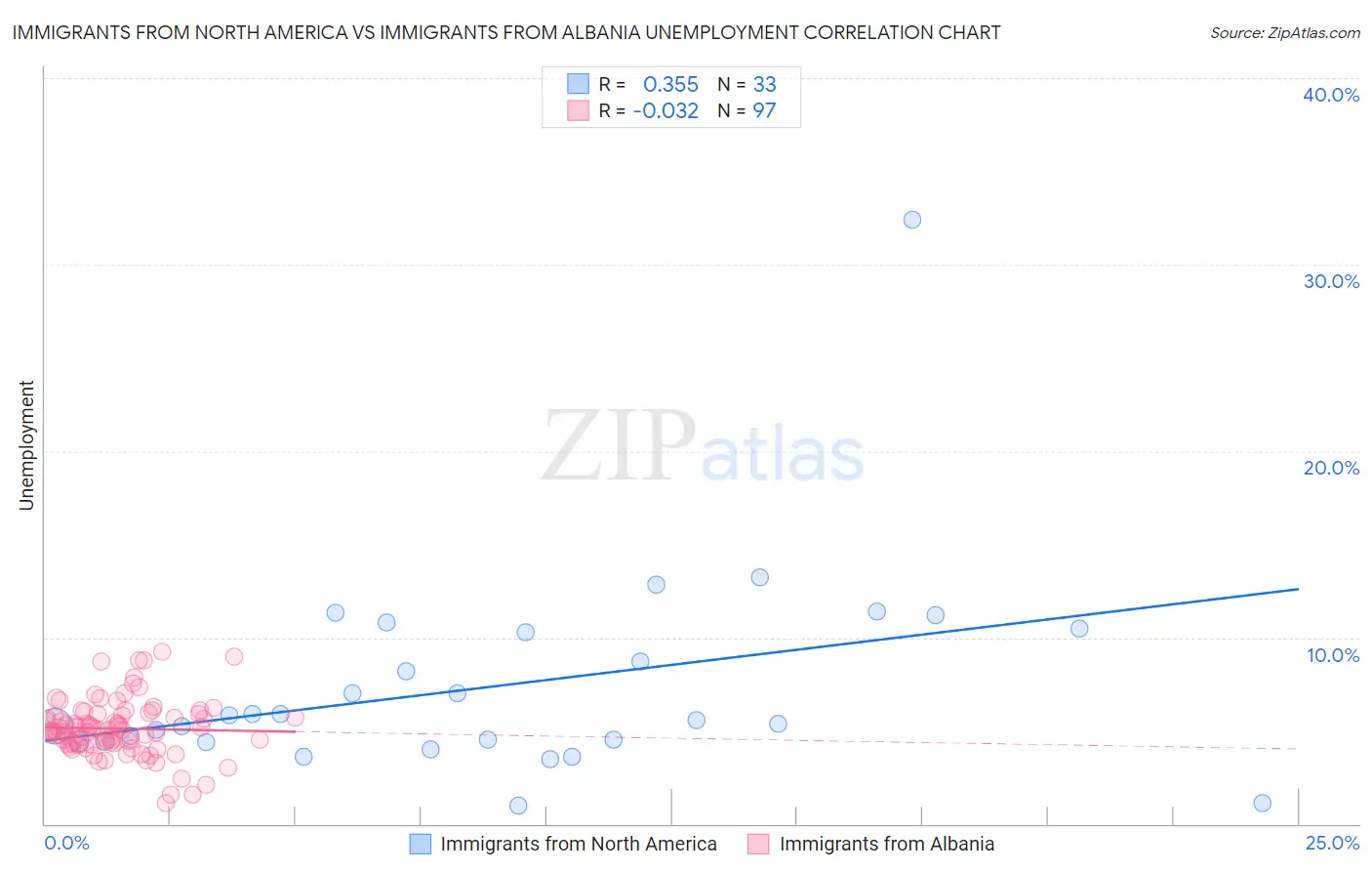 Immigrants from North America vs Immigrants from Albania Unemployment