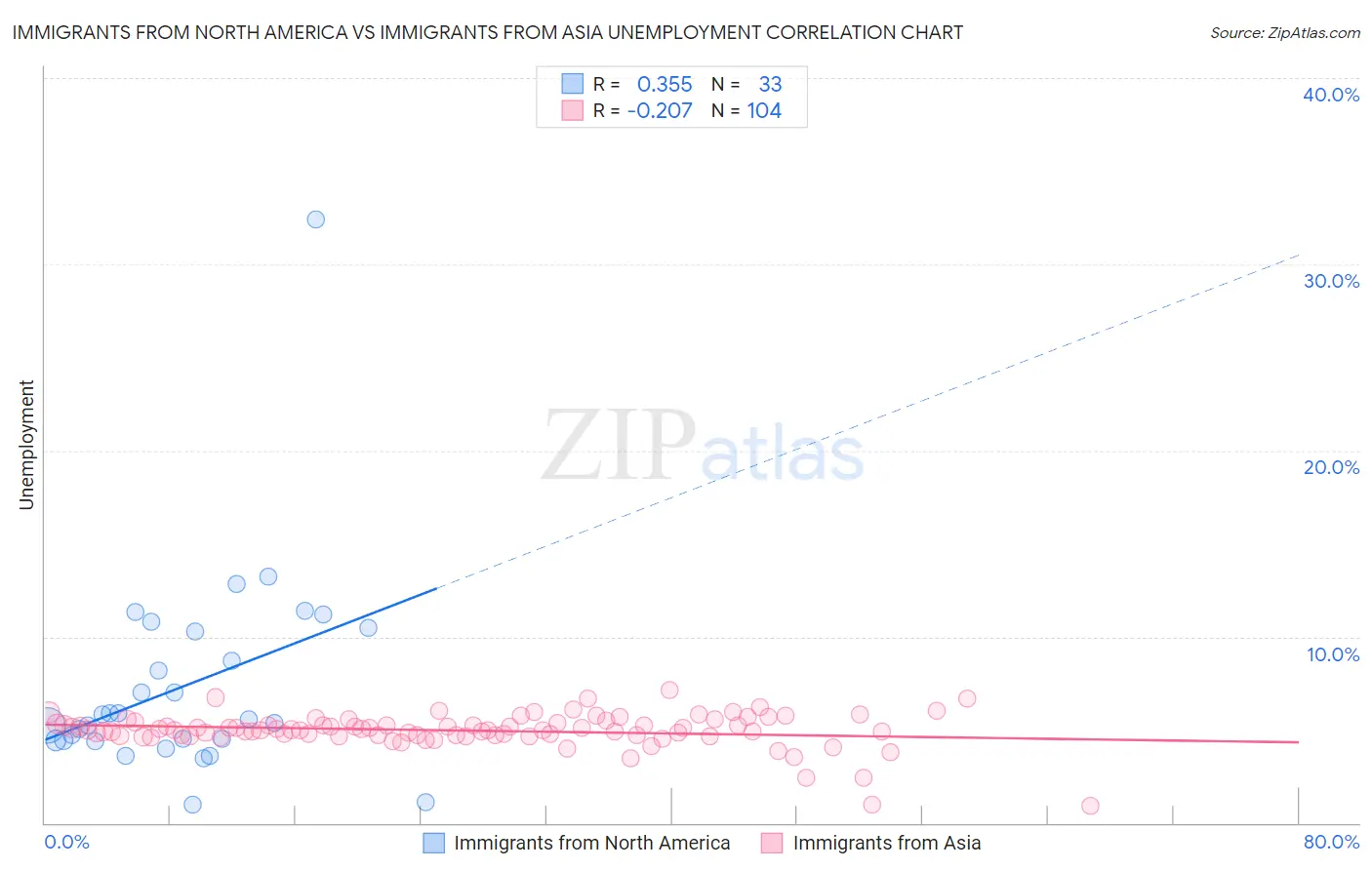 Immigrants from North America vs Immigrants from Asia Unemployment