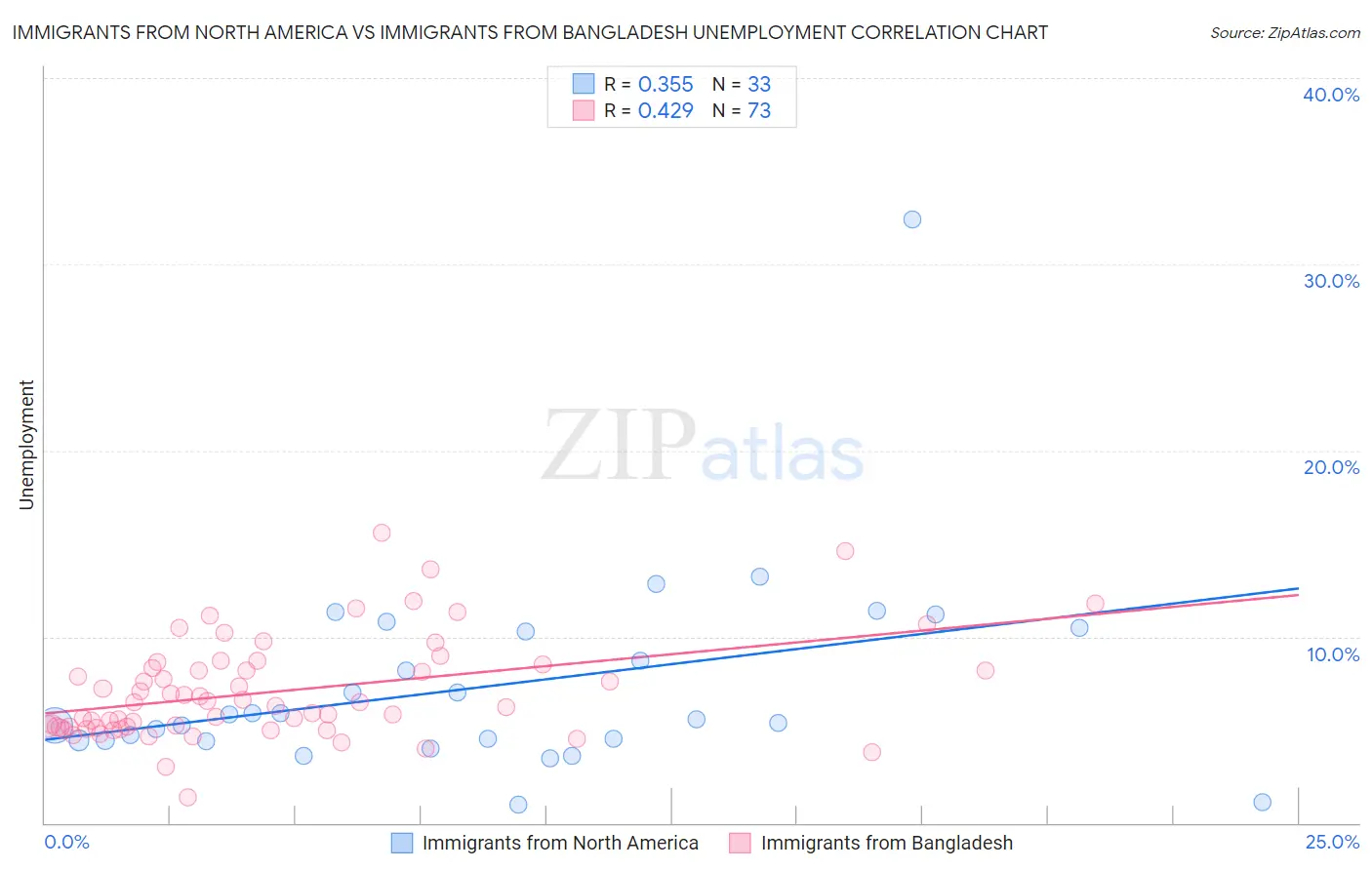 Immigrants from North America vs Immigrants from Bangladesh Unemployment