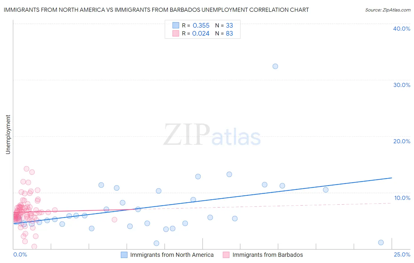 Immigrants from North America vs Immigrants from Barbados Unemployment