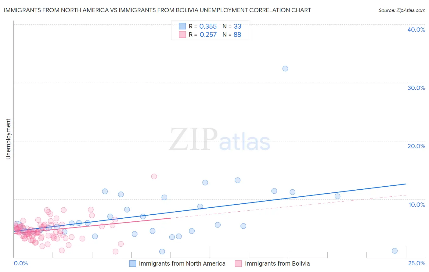 Immigrants from North America vs Immigrants from Bolivia Unemployment