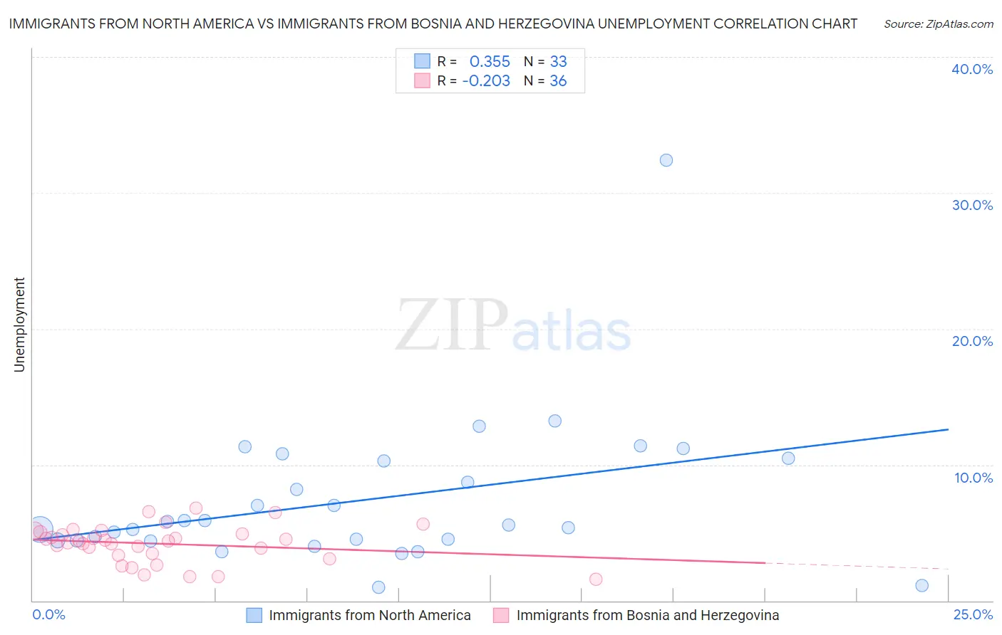 Immigrants from North America vs Immigrants from Bosnia and Herzegovina Unemployment