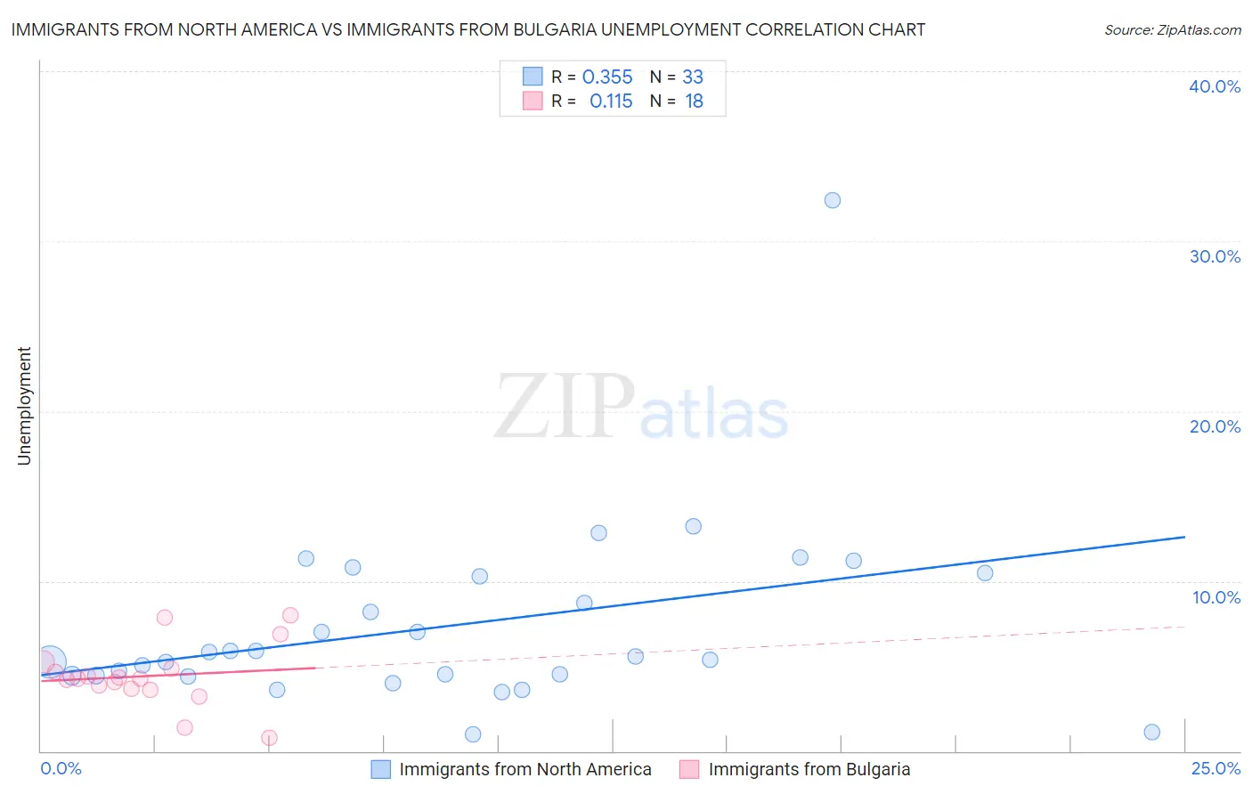 Immigrants from North America vs Immigrants from Bulgaria Unemployment