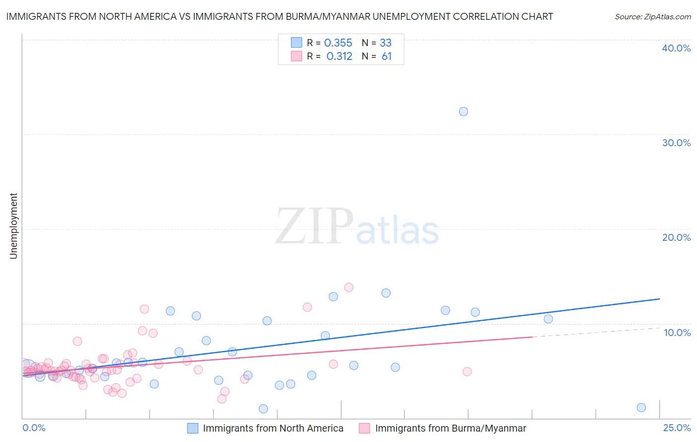Immigrants from North America vs Immigrants from Burma/Myanmar Unemployment
