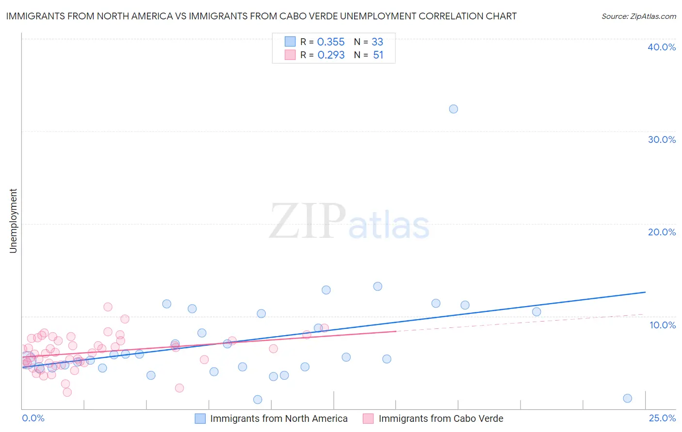 Immigrants from North America vs Immigrants from Cabo Verde Unemployment