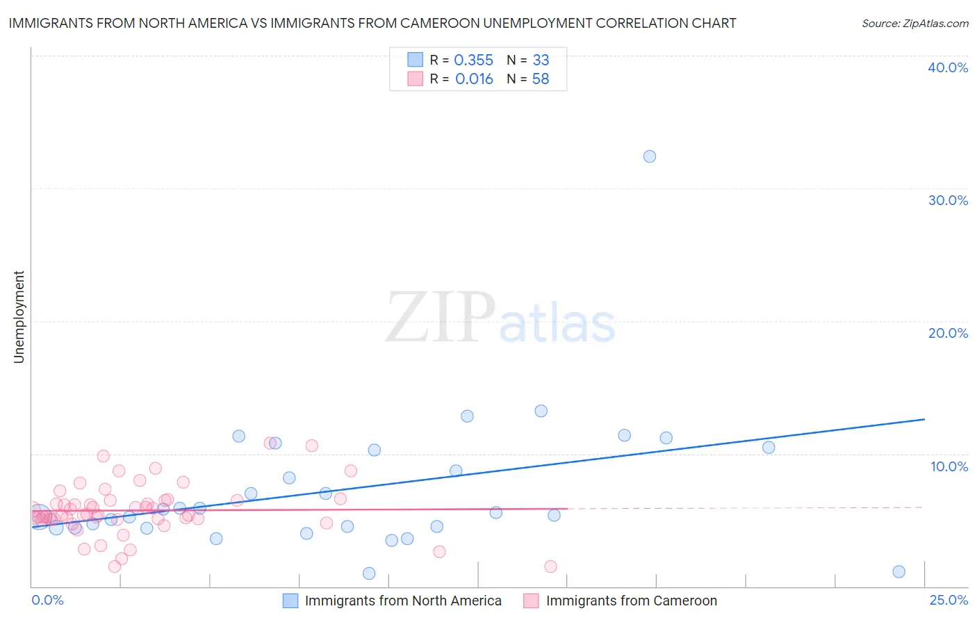 Immigrants from North America vs Immigrants from Cameroon Unemployment