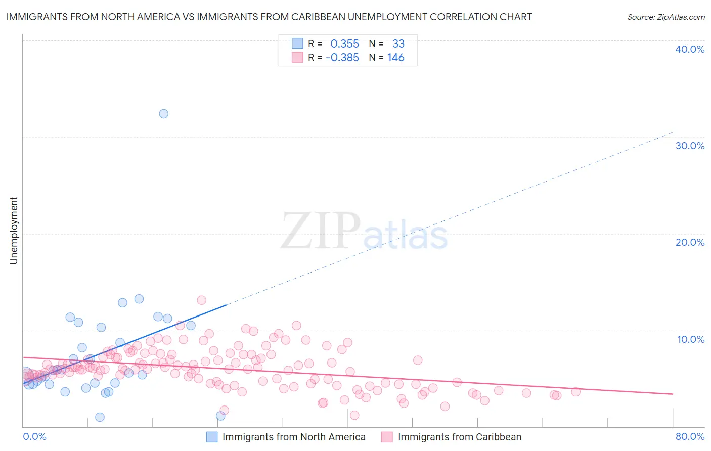 Immigrants from North America vs Immigrants from Caribbean Unemployment