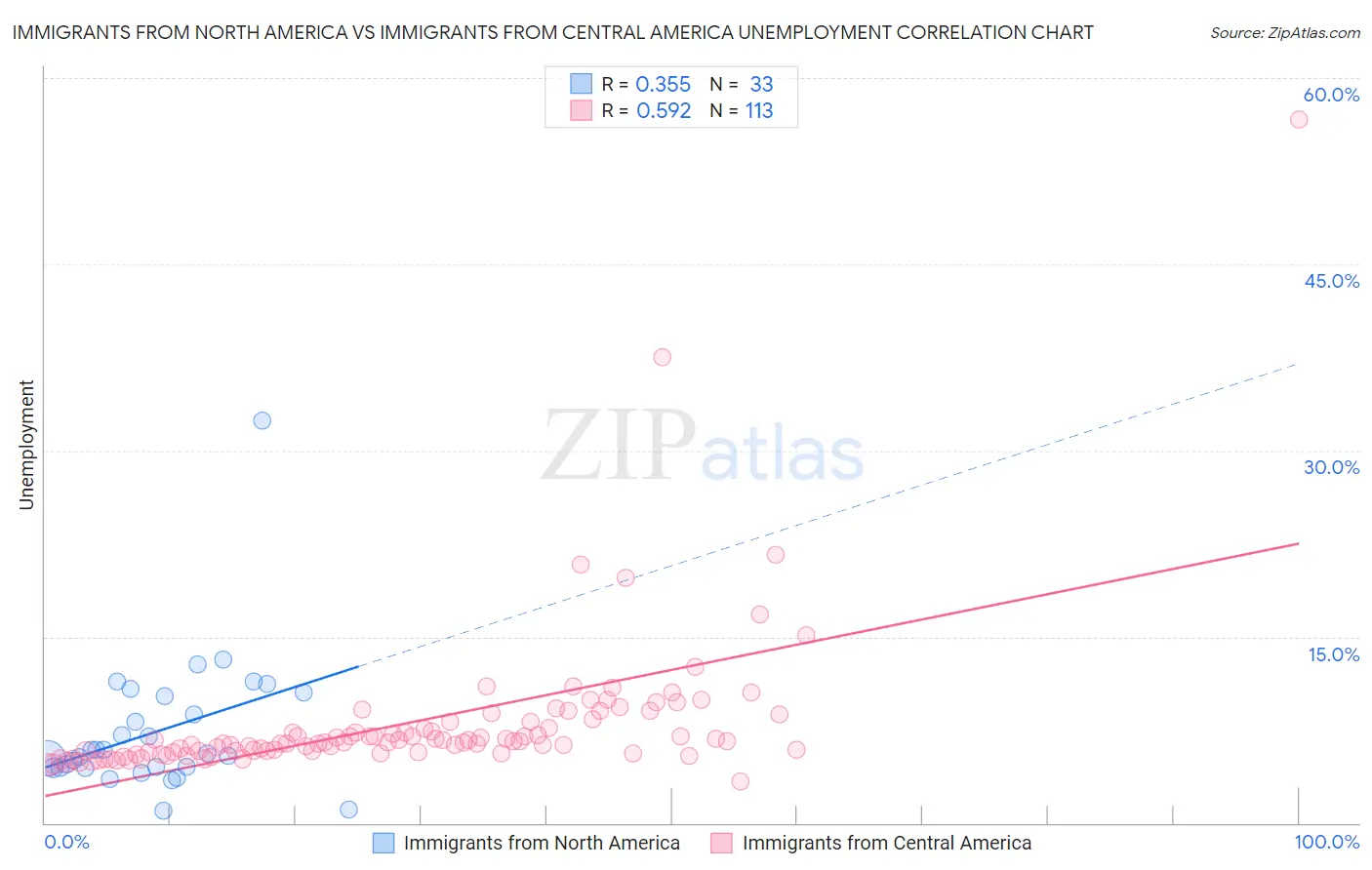 Immigrants from North America vs Immigrants from Central America Unemployment