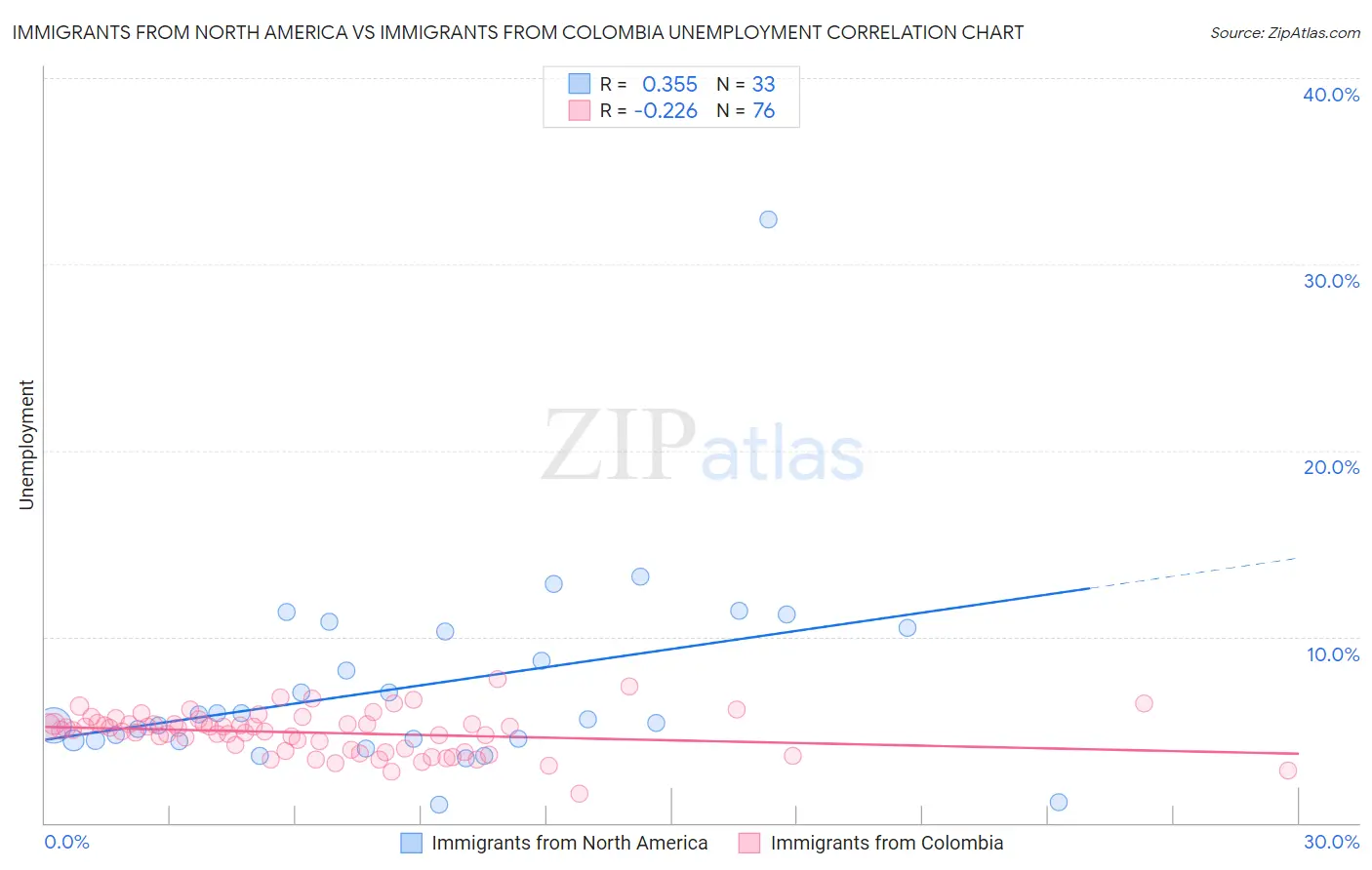 Immigrants from North America vs Immigrants from Colombia Unemployment