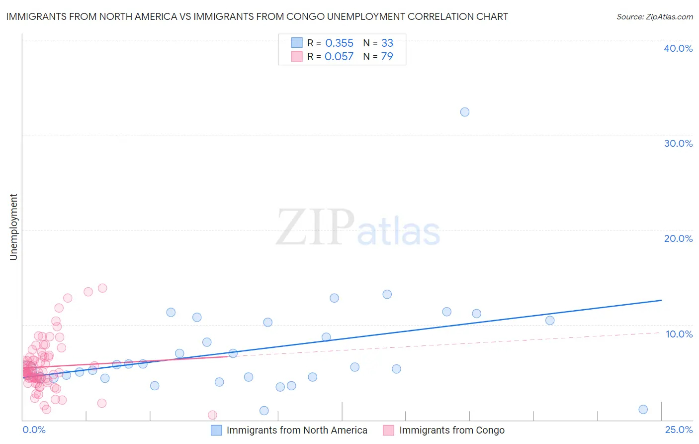 Immigrants from North America vs Immigrants from Congo Unemployment