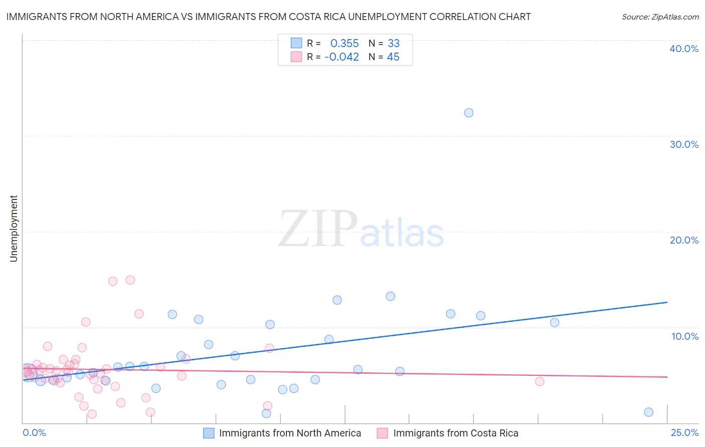 Immigrants from North America vs Immigrants from Costa Rica Unemployment