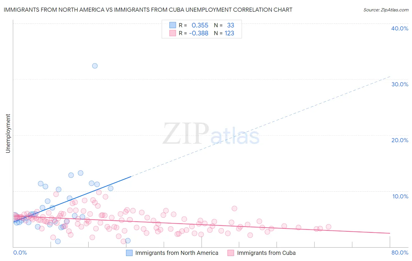 Immigrants from North America vs Immigrants from Cuba Unemployment
