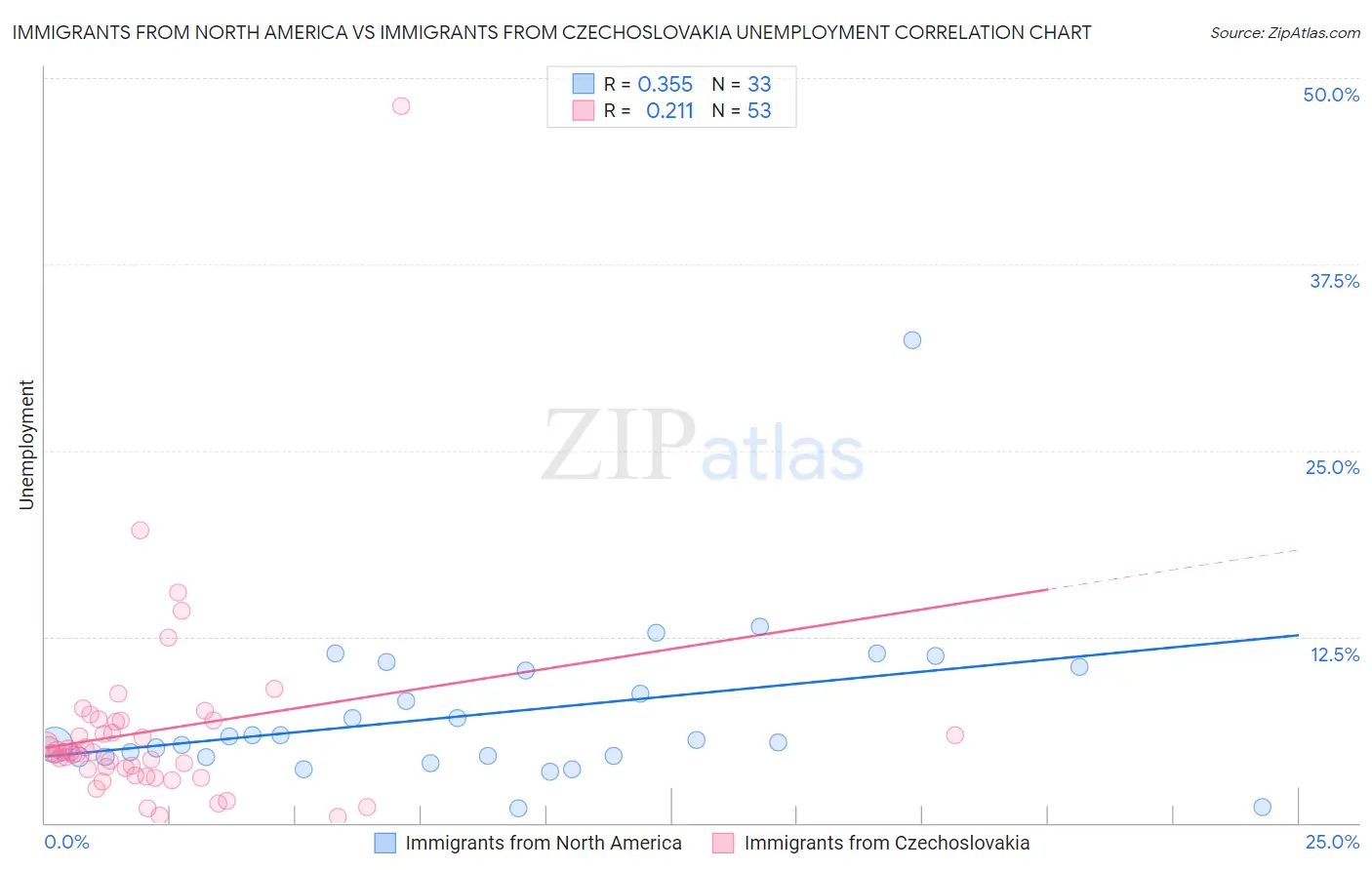 Immigrants from North America vs Immigrants from Czechoslovakia Unemployment